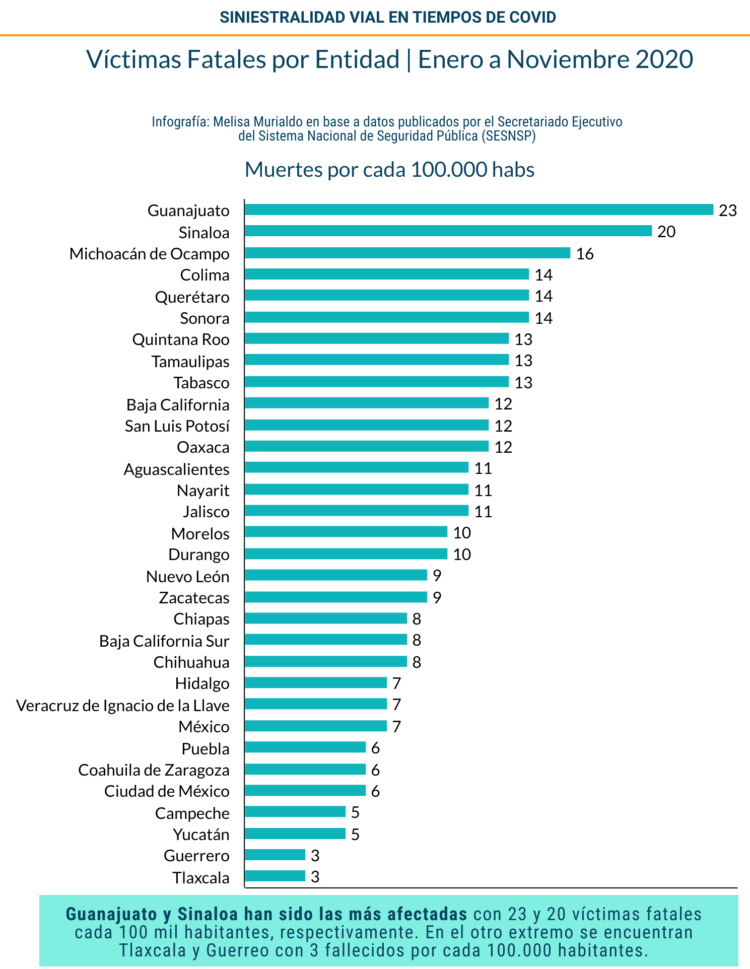 El 2020 Registró 35 Víctimas Fatales Al Día A Causa De Accidentes Viales En México Mex News 5179